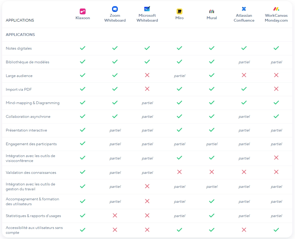 Tableau comparatif des fonctionnalités : Klaxoon vs Zoom Whiteboard, Microsoft Whiteboard, Miro, Mural, Confluence et Monday.com
