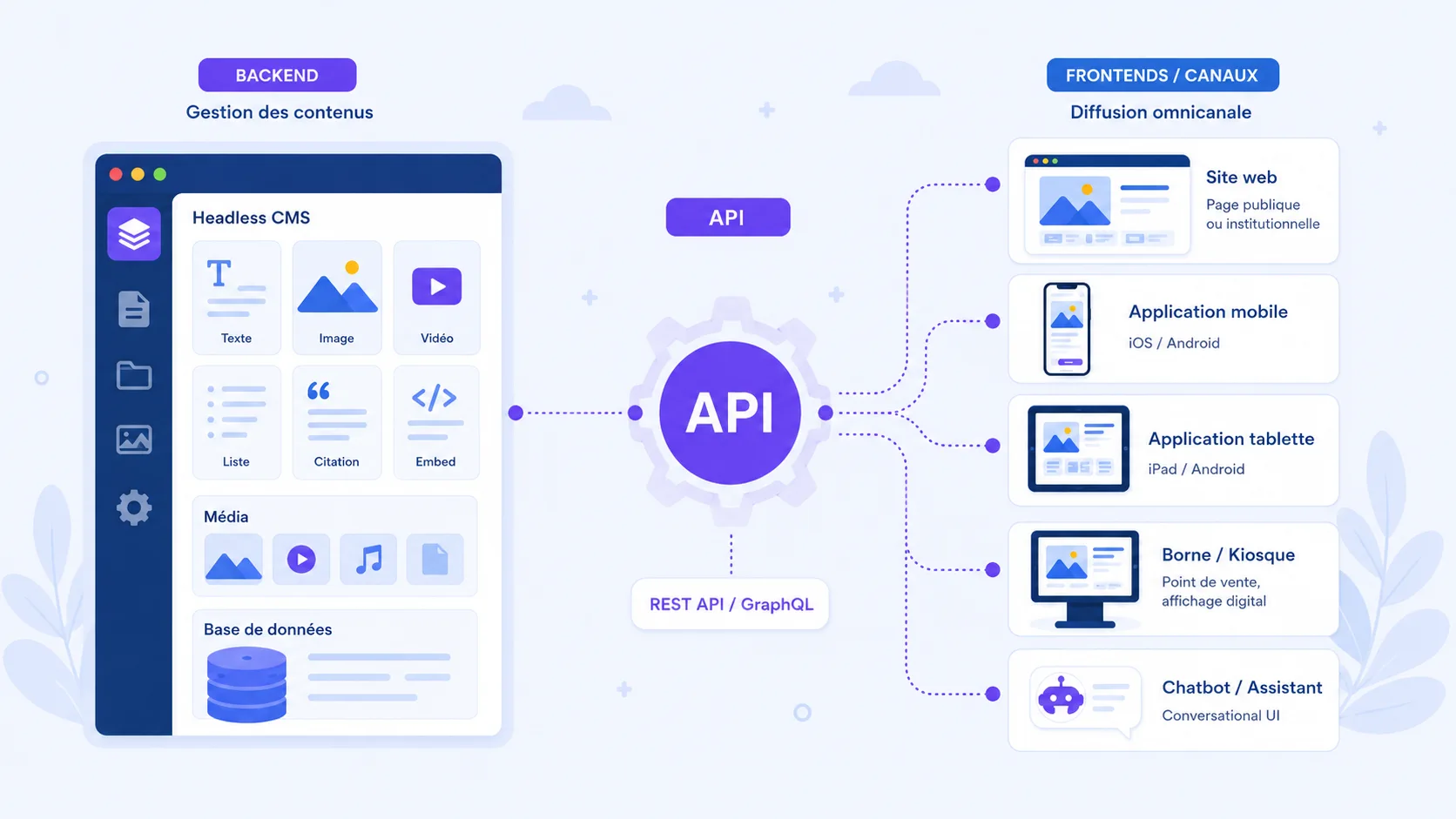 Architecture d'un CMS headless reliant le backend à plusieurs canaux via une API