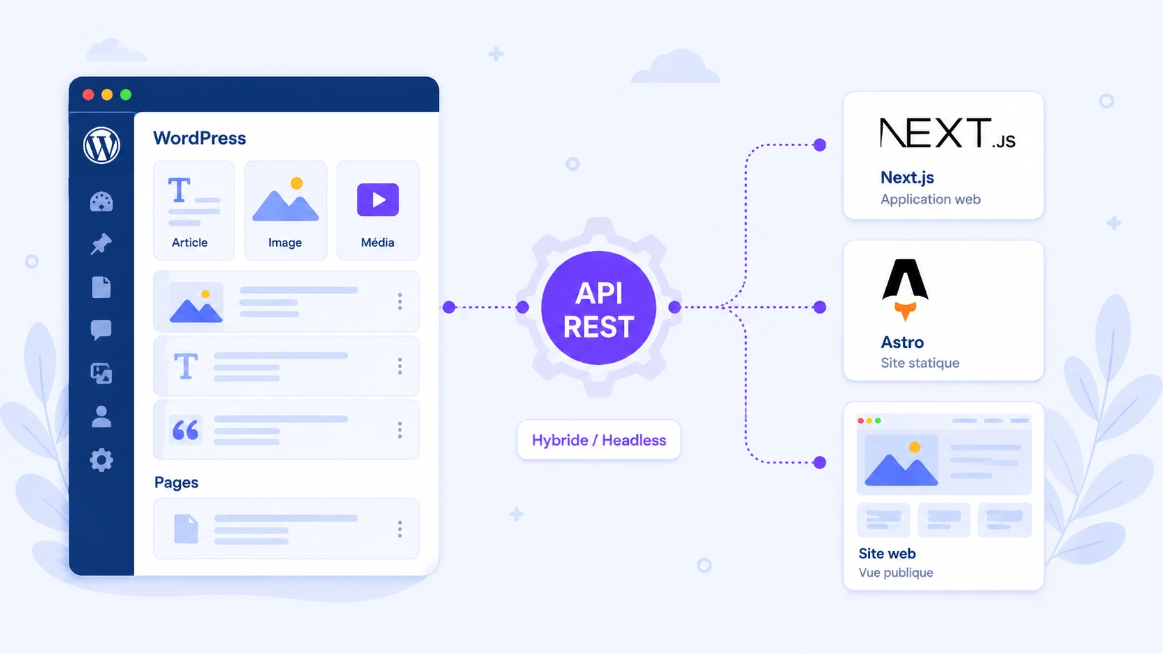 WordPress utilisé en mode headless avec une API REST et des frontends Next.js ou Astro