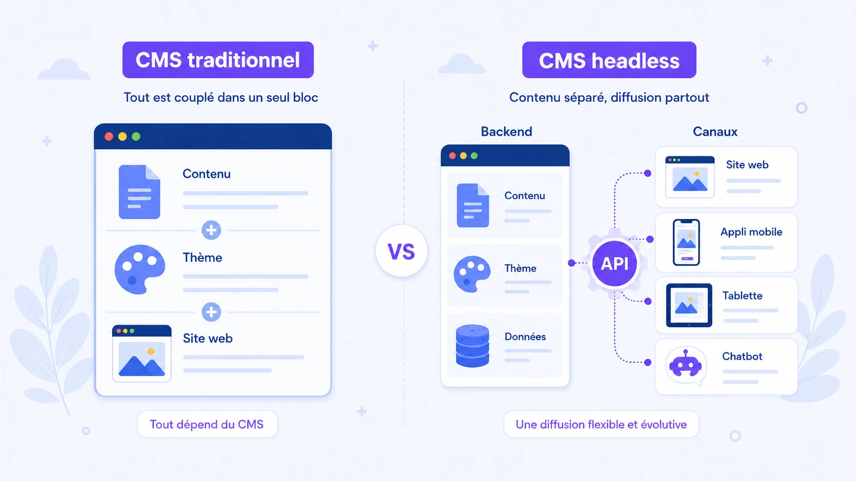 Comparaison entre un CMS traditionnel et un CMS headless