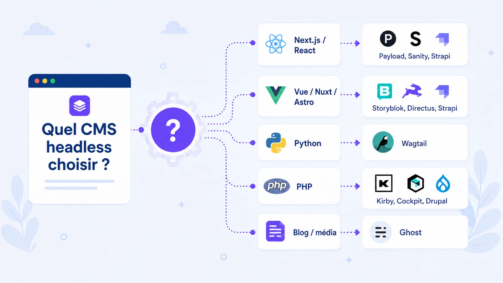 Choisir un CMS headless selon sa stack technique et son type de projet
