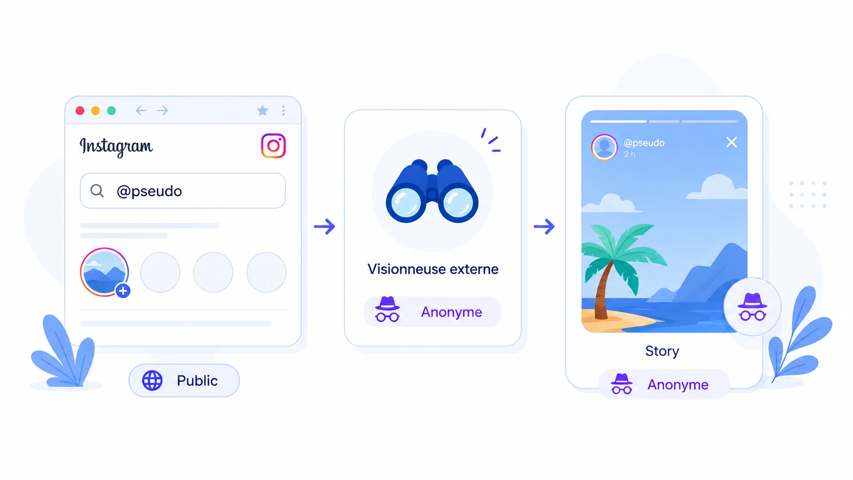 Fonctionnement d'une visionneuse de stories Instagram anonyme