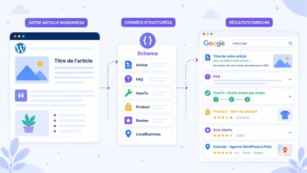 Fonctionnement des données structurées Schema entre un article WordPress et les résultats enrichis Google